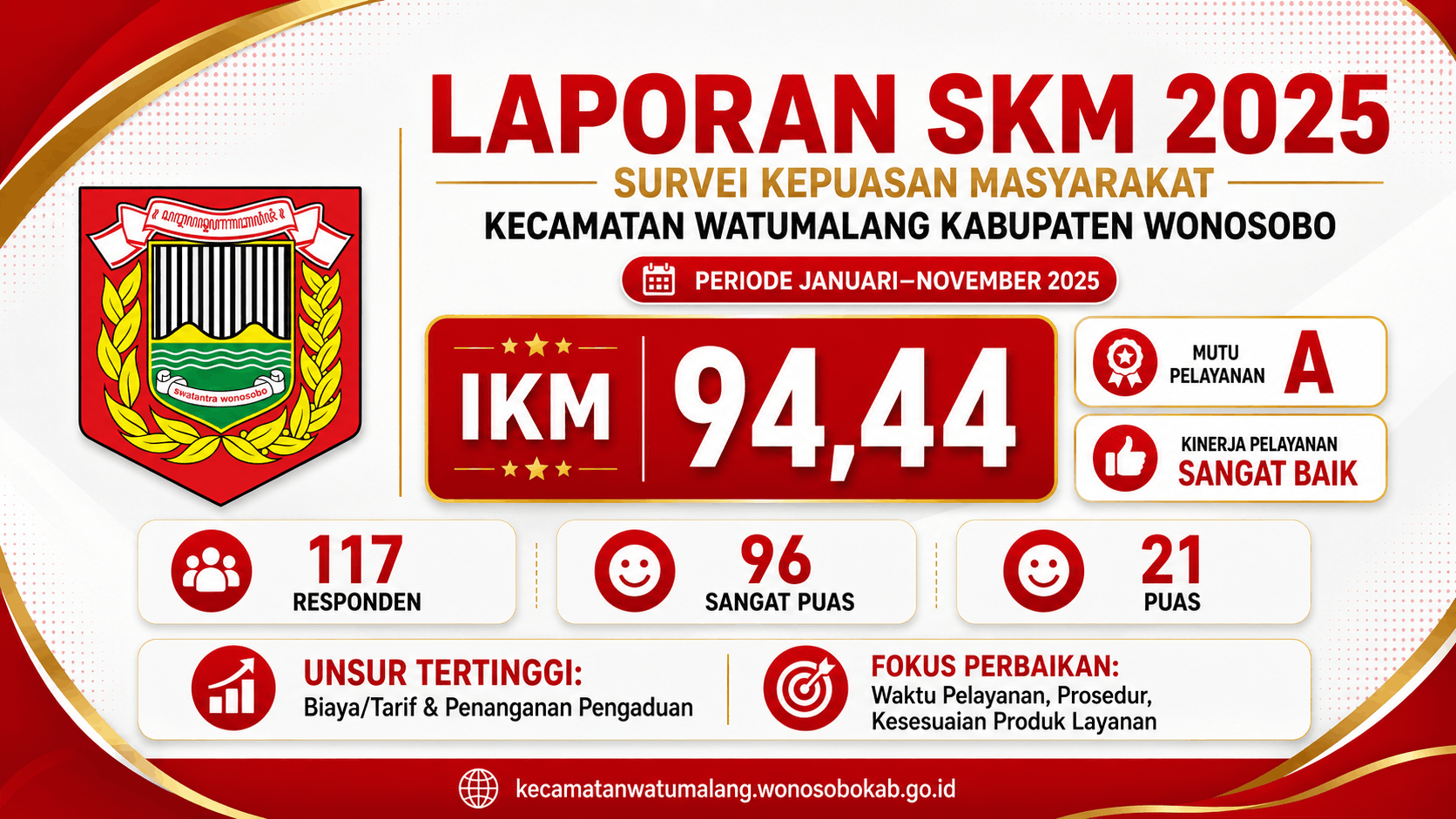 publikasi-survey-kepuasan-masyarakat-pengguna-layanan-kantor-kecamatan-watumalang-tahun-2025